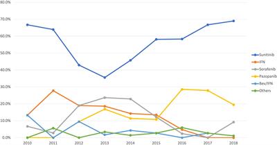 Impact of healthcare inequities on survival in Mexican patients with metastatic renal cell carcinoma